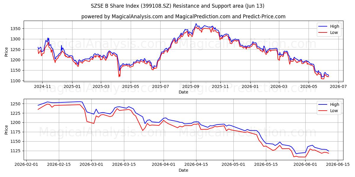  SZSE B-aandelenindex (399108.SZ) Support and Resistance area (09 Jun) 