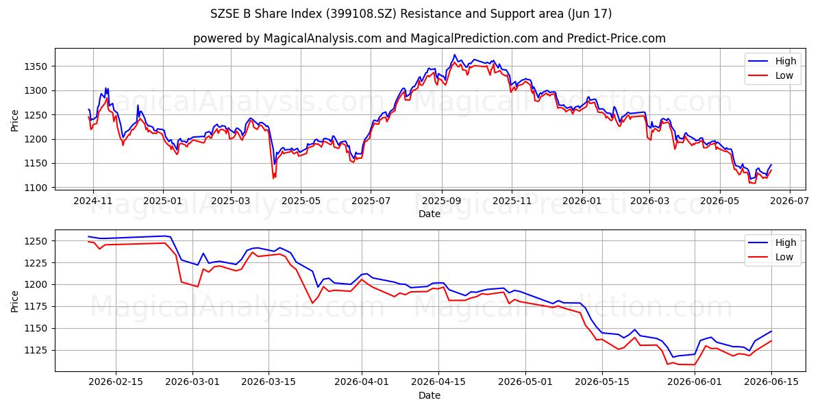  SZSE B Share Index (399108.SZ) Support and Resistance area (15 Jun) 