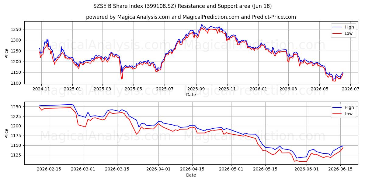  एसजेडएसई बी शेयर इंडेक्स (399108.SZ) Support and Resistance area (17 Jun) 