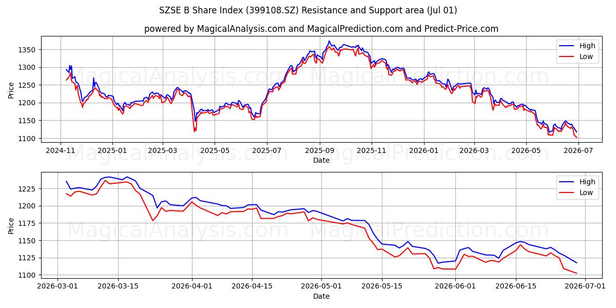  SZSE B-aandelenindex (399108.SZ) Support and Resistance area (30 Jun) 