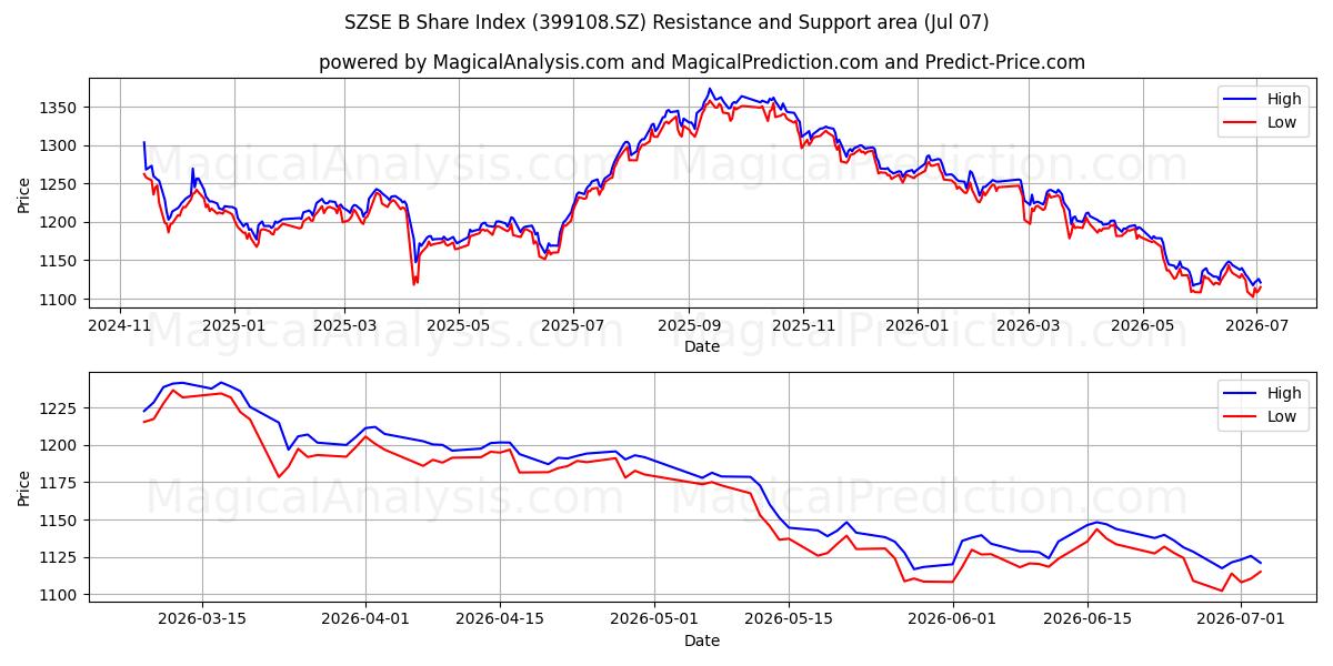  SZSE B Share Index (399108.SZ) Support and Resistance area (06 Jul) 