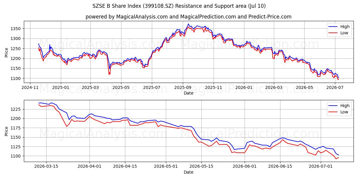  SZSE B-aksjeindeks (399108.SZ) Support and Resistance area (09 Jul) 