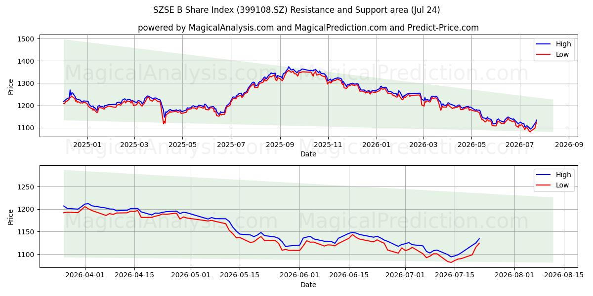  SZSE B-aandelenindex (399108.SZ) Support and Resistance area (23 Jul) 