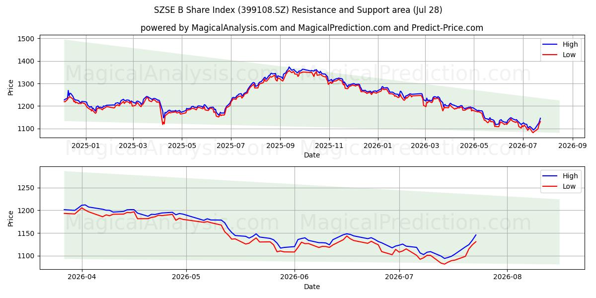  SZSE B-aktieindex (399108.SZ) Support and Resistance area (27 Jul) 
