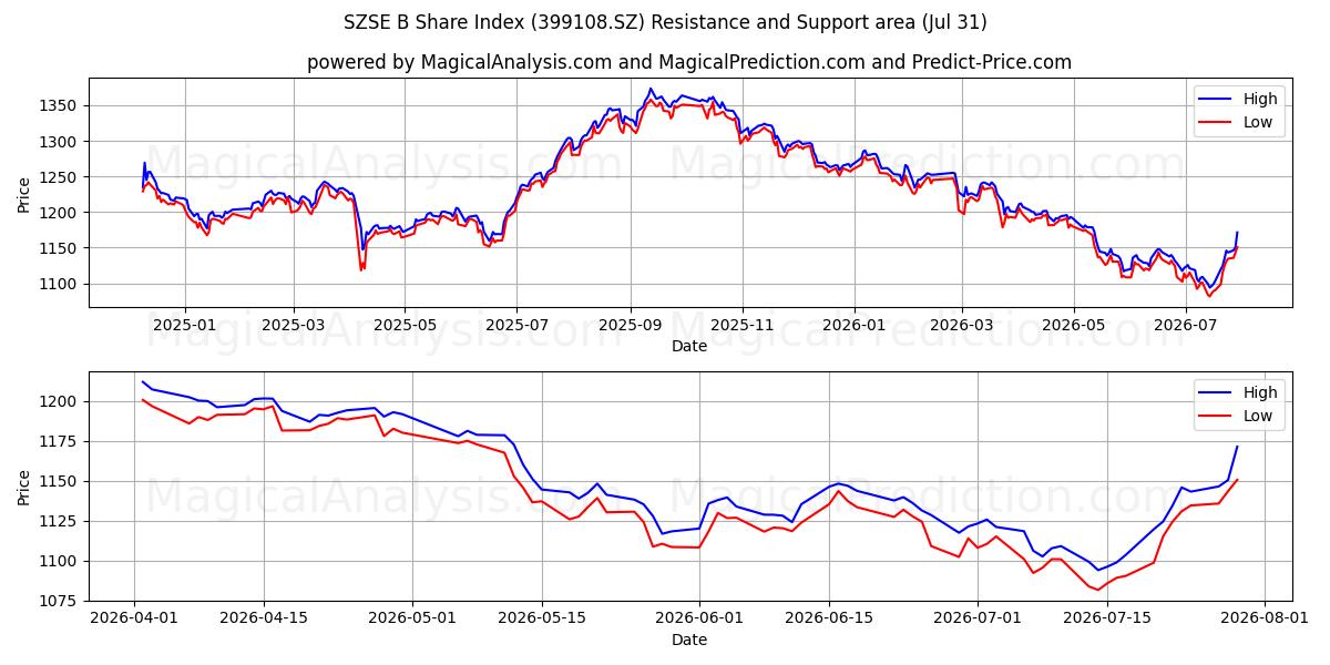  Indice azionario SZSE B (399108.SZ) Support and Resistance area (30 Jul) 