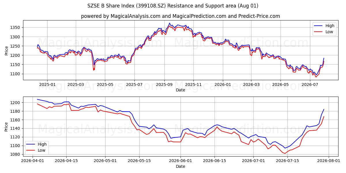  SZSE B 주식 지수 (399108.SZ) Support and Resistance area (31 Jul) 