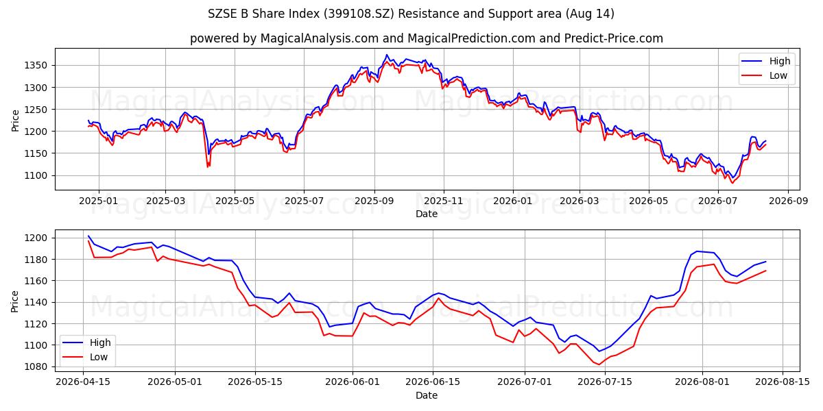  SZSE B-aandelenindex (399108.SZ) Support and Resistance area (13 Aug) 