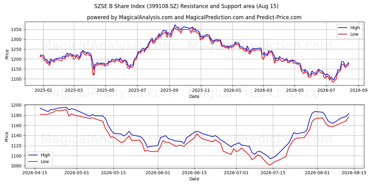  SZSE B-Aktienindex (399108.SZ) Support and Resistance area (14 Aug) 