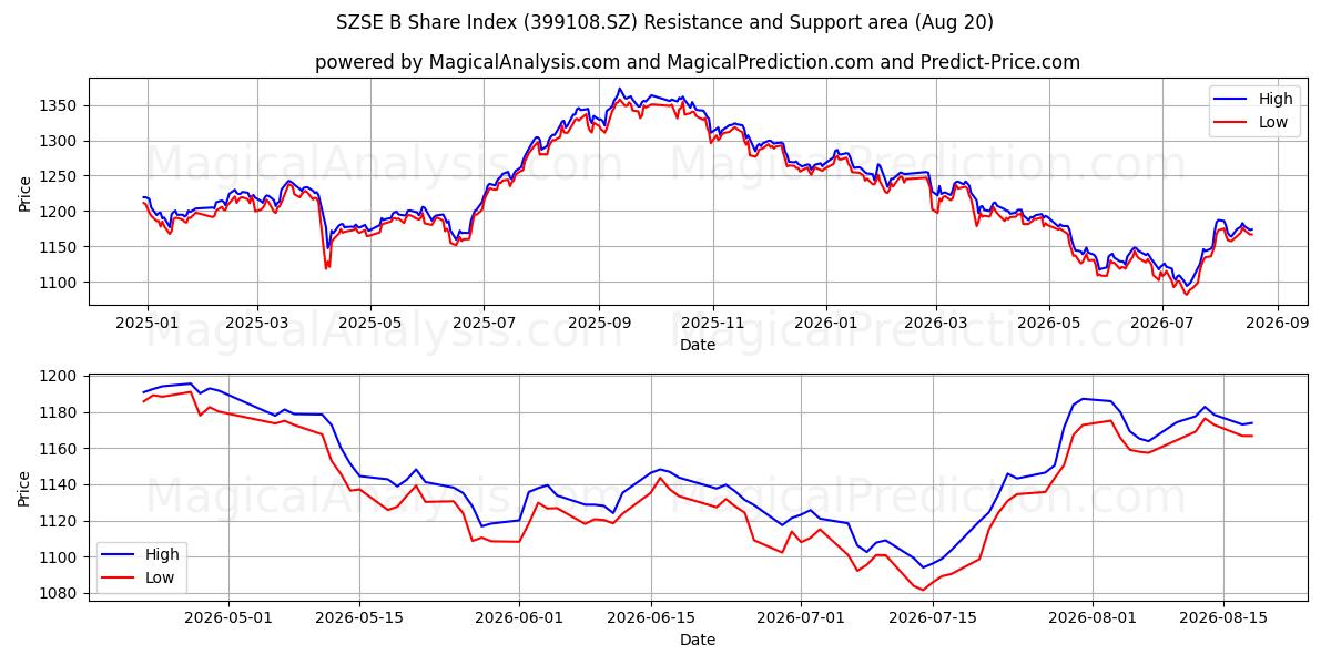  SZSE B Share Index (399108.SZ) Support and Resistance area (19 Aug) 
