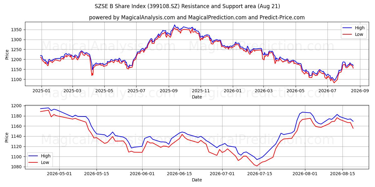  Índice de acciones SZSE B (399108.SZ) Support and Resistance area (20 Aug) 