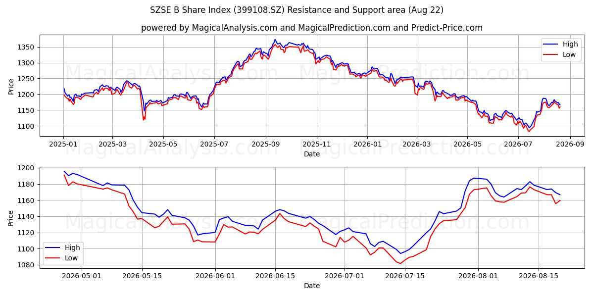  Indice azionario SZSE B (399108.SZ) Support and Resistance area (21 Aug) 