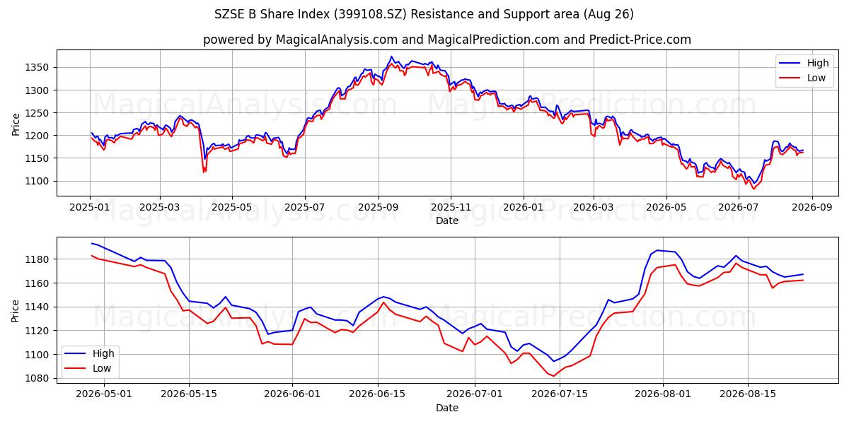  شاخص سهم SZSE B (399108.SZ) Support and Resistance area (25 Aug) 