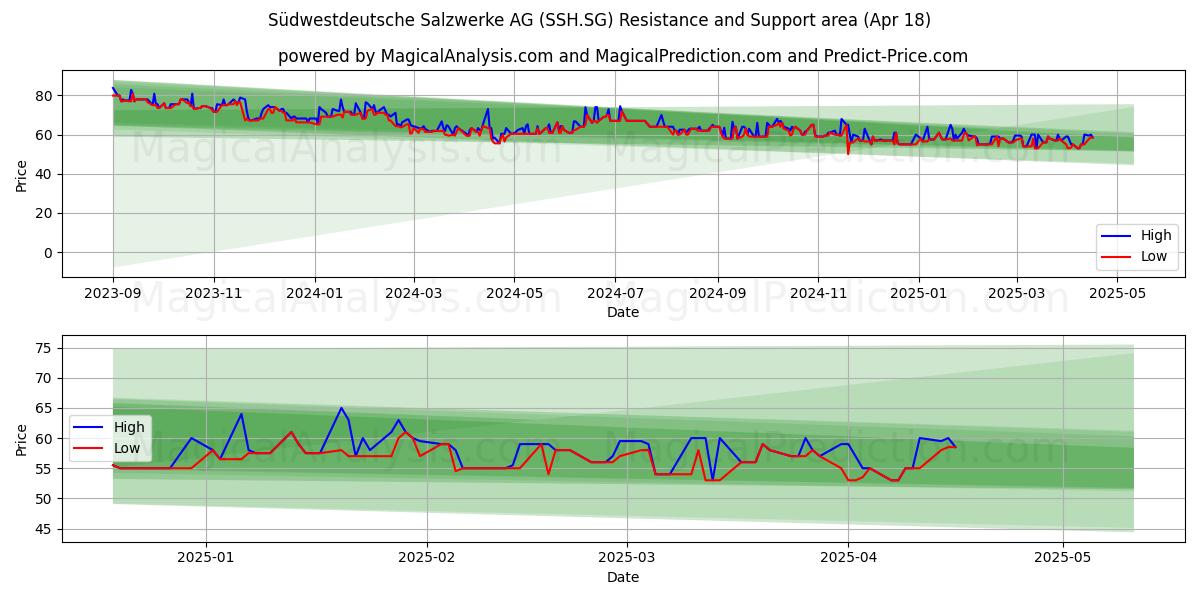  Südwestdeutsche Salzwerke AG (SSH.SG) Support and Resistance area (18 Apr) 