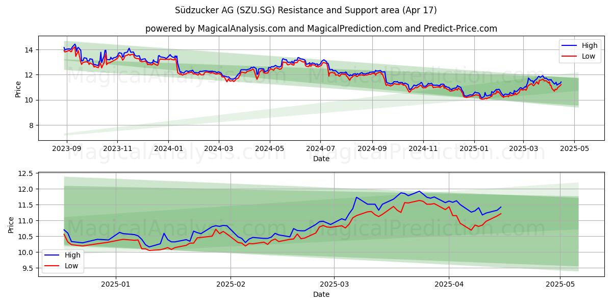  Südzucker AG (SZU.SG) Support and Resistance area (17 Apr) 