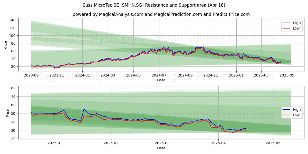  Süss MicroTec SE (SMHN.SG) Support and Resistance area (18 Apr) 