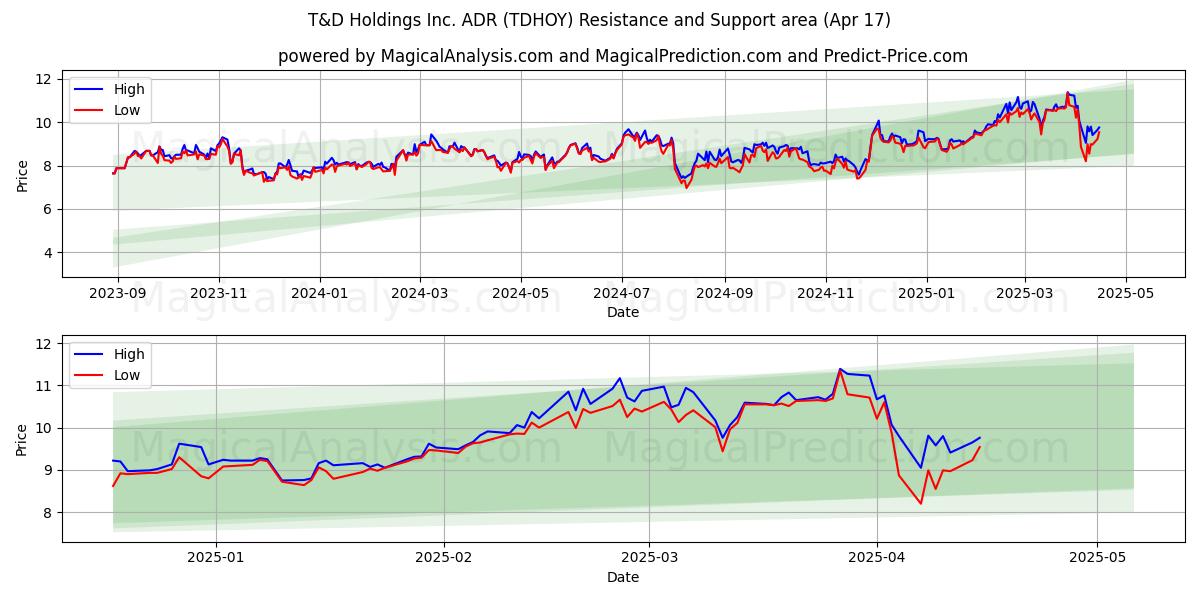  T&D Holdings Inc. ADR (TDHOY) Support and Resistance area (17 Apr) 