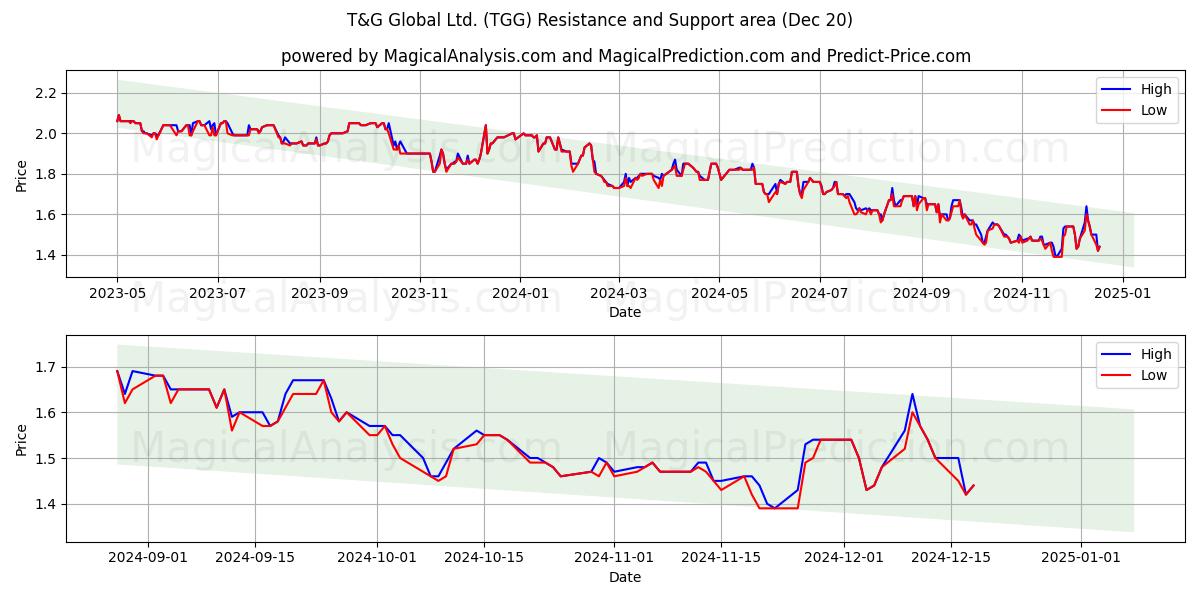  T&G Global Ltd. (TGG) Support and Resistance area (20 Dec) 