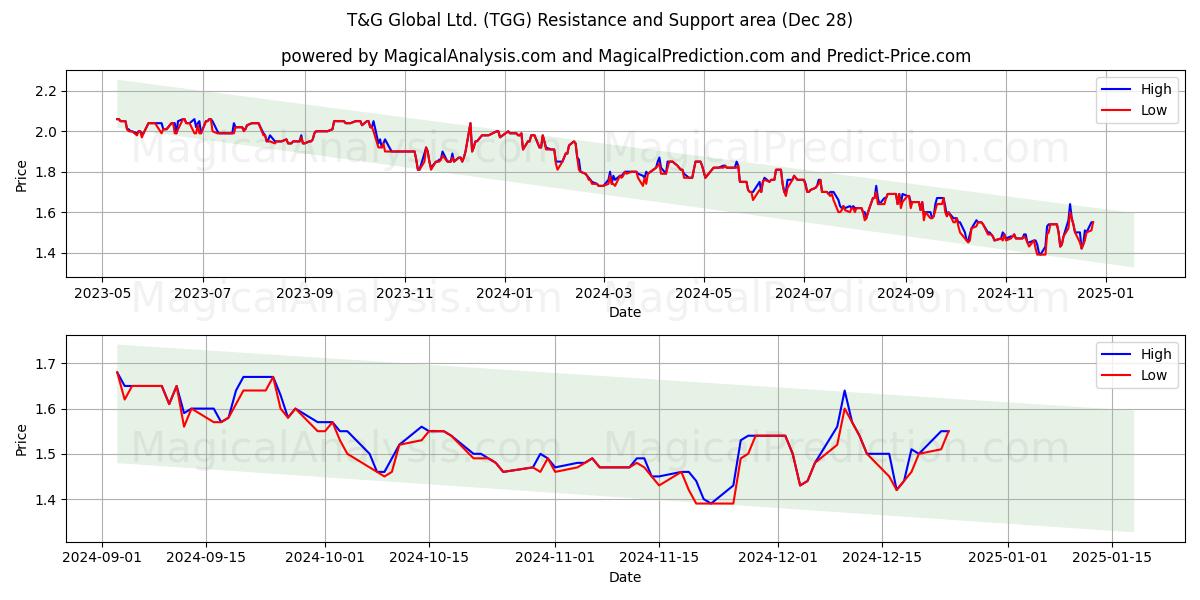  T&G Global Ltd. (TGG) Support and Resistance area (28 Dec) 