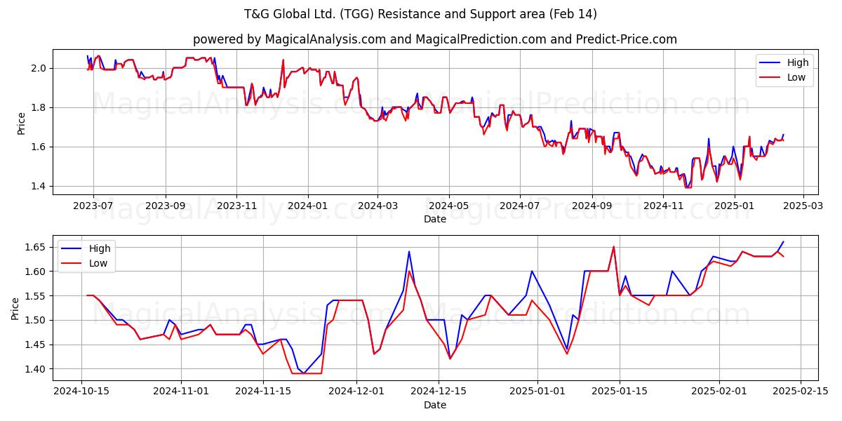  T&G Global Ltd. (TGG) Support and Resistance area (04 Feb) 