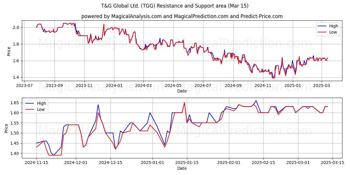  T&G Global Ltd. (TGG) Support and Resistance area (01 Mar) 