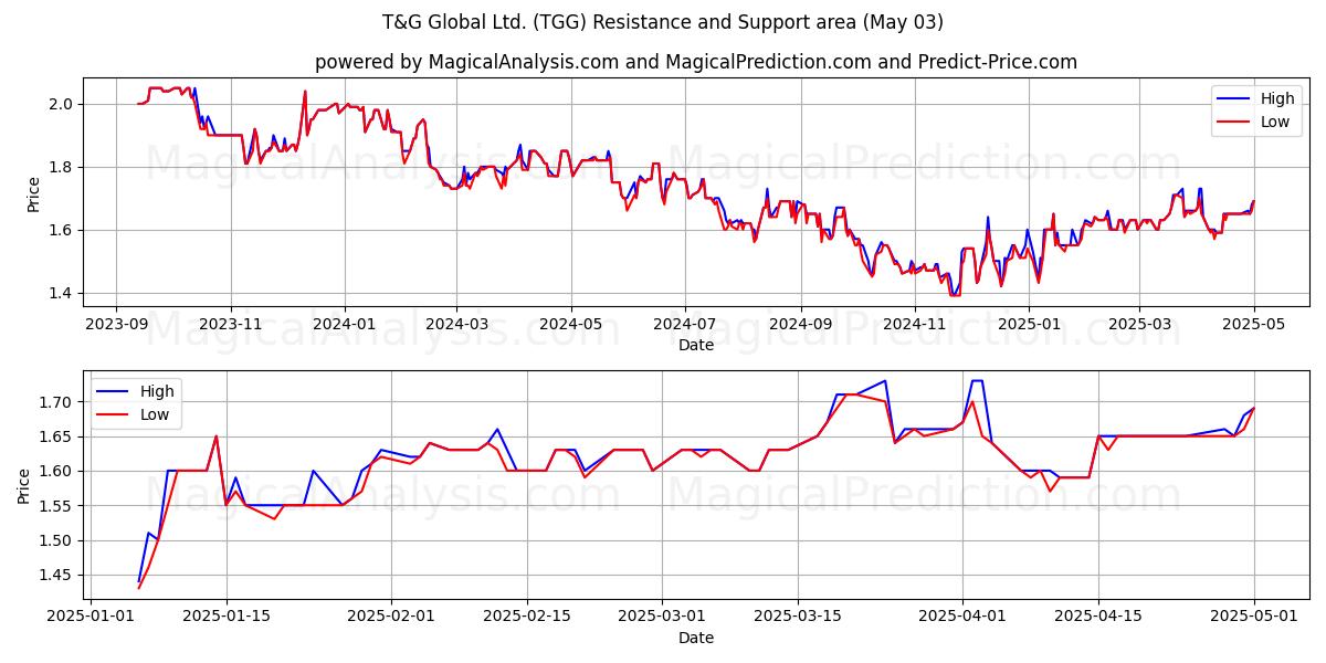 T&G Global Ltd. (TGG) Support and Resistance area (03 May) T&G Global Ltd. (TGG) Support and Resistance area (03 May)