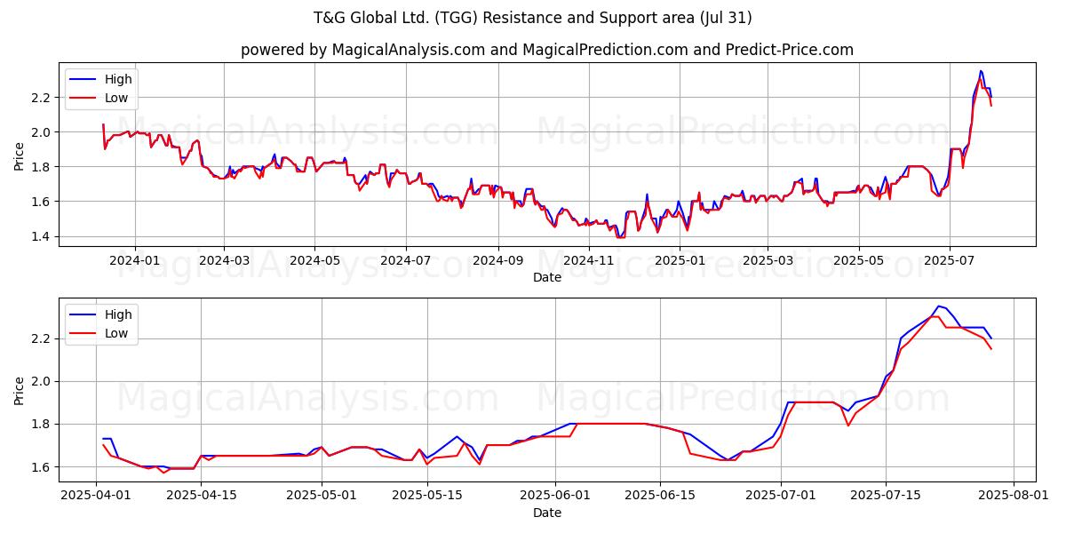  T&G Global Ltd. (TGG) Support and Resistance area (29 Jul) 
