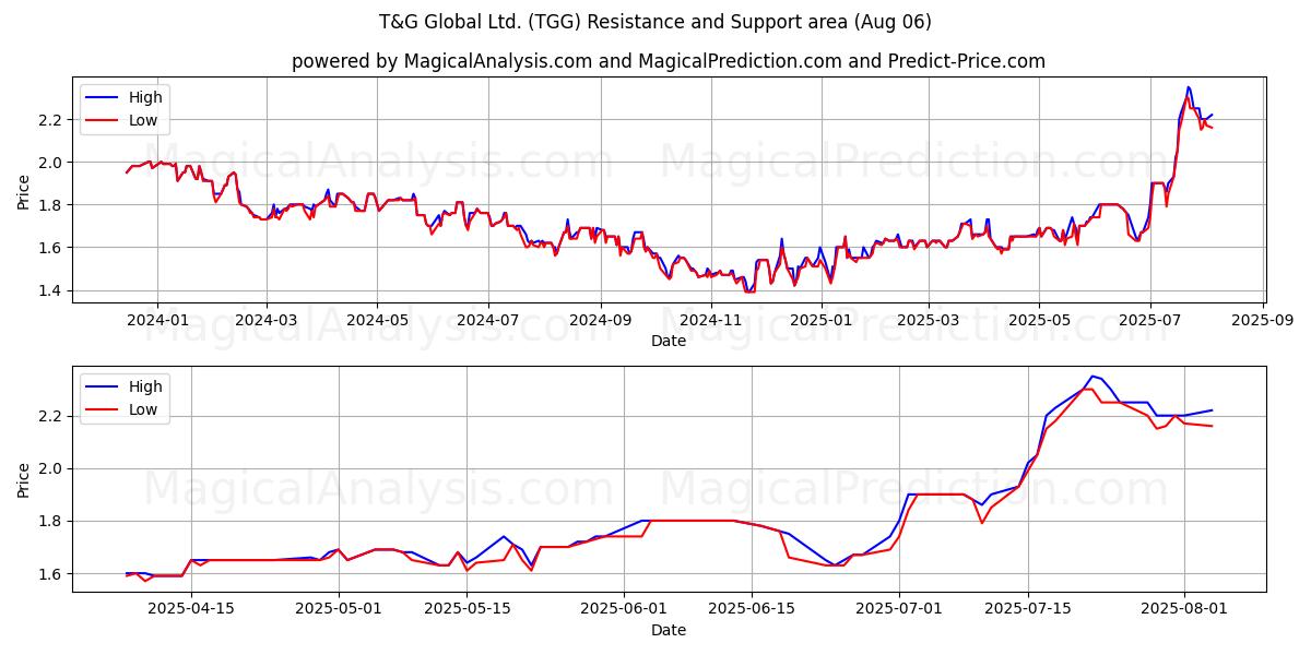  T&G Global Ltd. (TGG) Support and Resistance area (31 Jul) 
