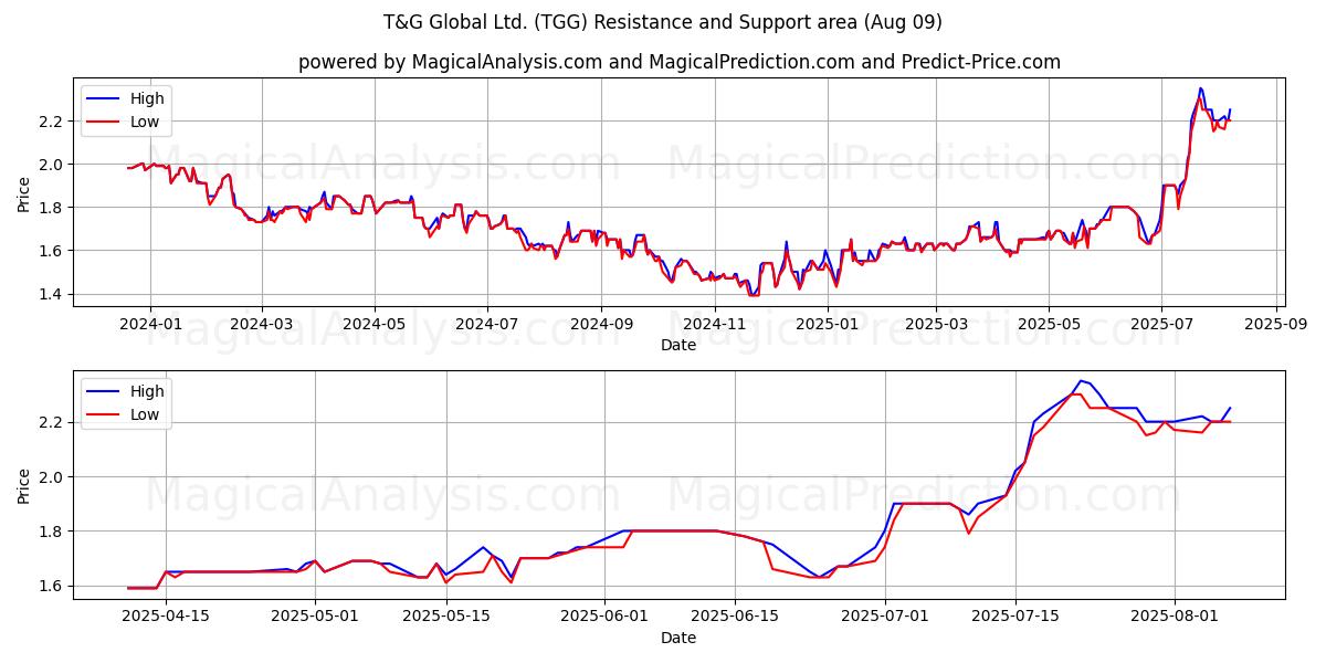  T&G Global Ltd. (TGG) Support and Resistance area (07 Aug) 