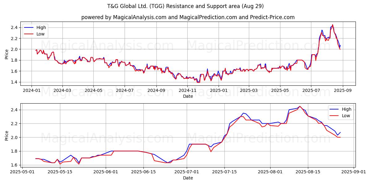 T&G Global Ltd. (TGG) Support and Resistance area (28 Aug) 