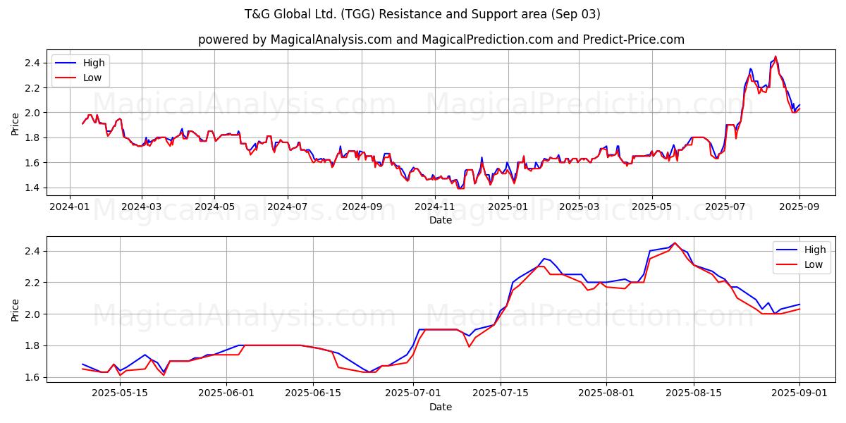  T&G Global Ltd. (TGG) Support and Resistance area (29 Aug) 