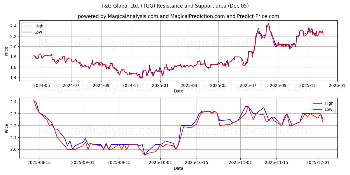  T&G Global Ltd. (TGG) Support and Resistance area (04 Dec) 