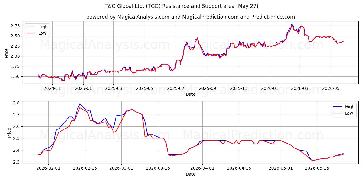  T&G Global Ltd. (TGG) Support and Resistance area (26 May) 