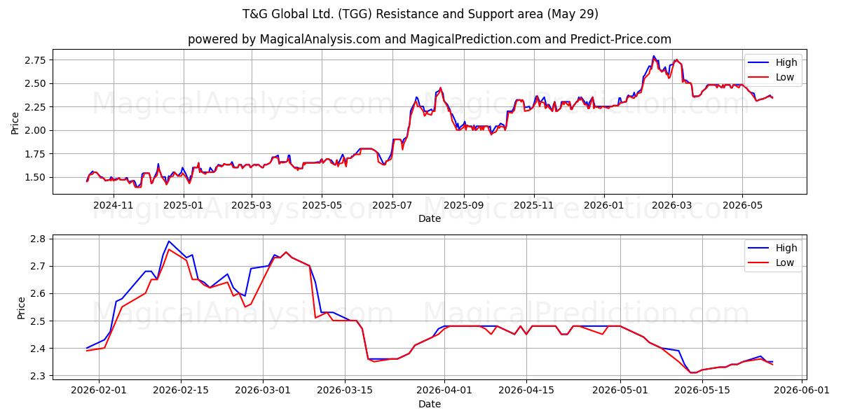  T&G Global Ltd. (TGG) Support and Resistance area (28 May) 