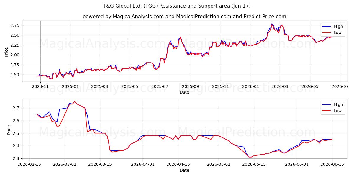  T&G Global Ltd. (TGG) Support and Resistance area (16 Jun) 