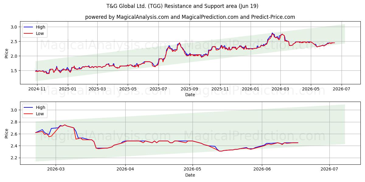  T&G Global Ltd. (TGG) Support and Resistance area (17 Jun) 