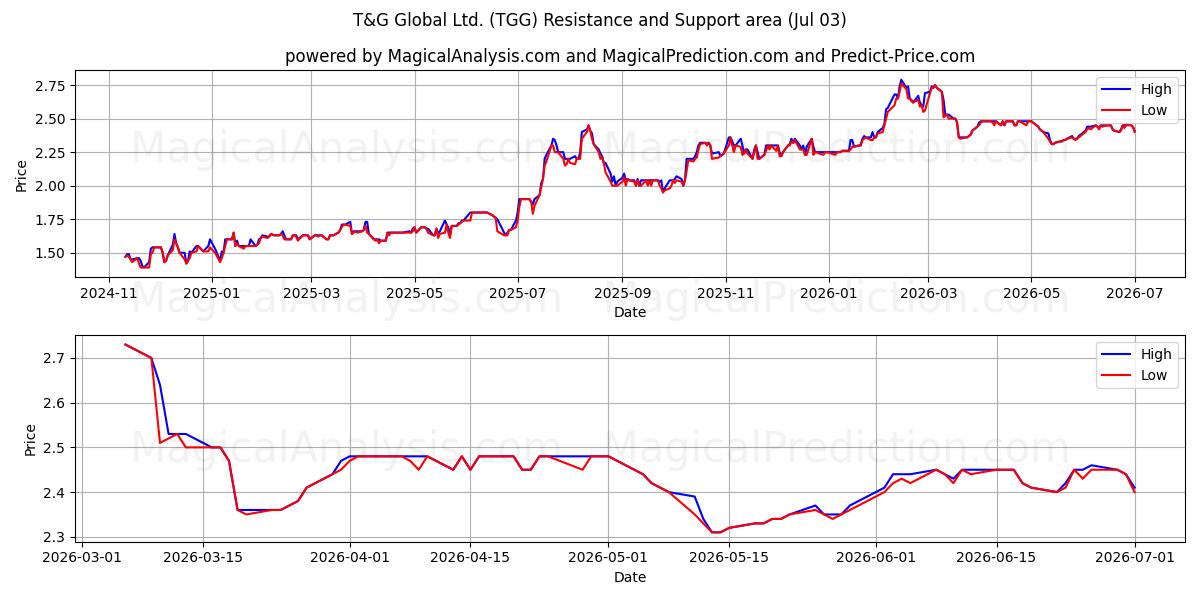  T&G Global Ltd. (TGG) Support and Resistance area (02 Jul) 