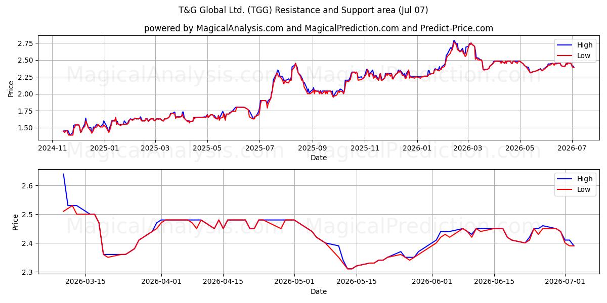  T&G Global Ltd. (TGG) Support and Resistance area (06 Jul) 