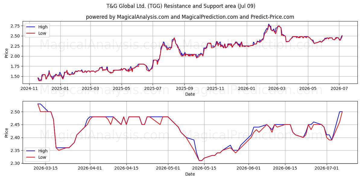  T&G Global Ltd. (TGG) Support and Resistance area (08 Jul) 