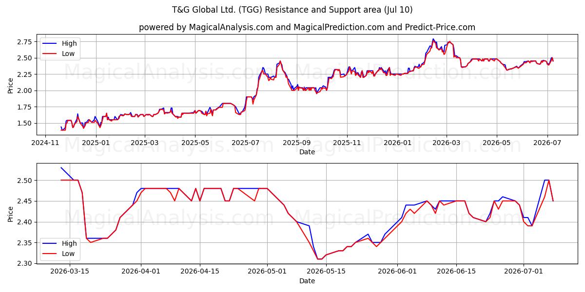  T&G Global Ltd. (TGG) Support and Resistance area (09 Jul) 