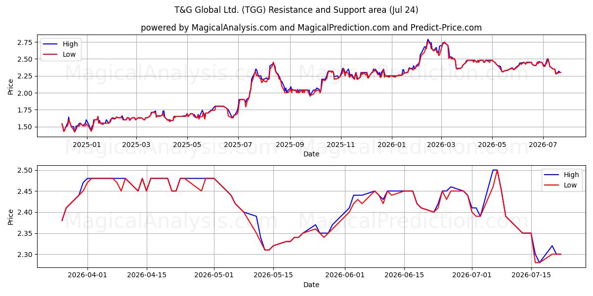  T&G Global Ltd. (TGG) Support and Resistance area (23 Jul) 