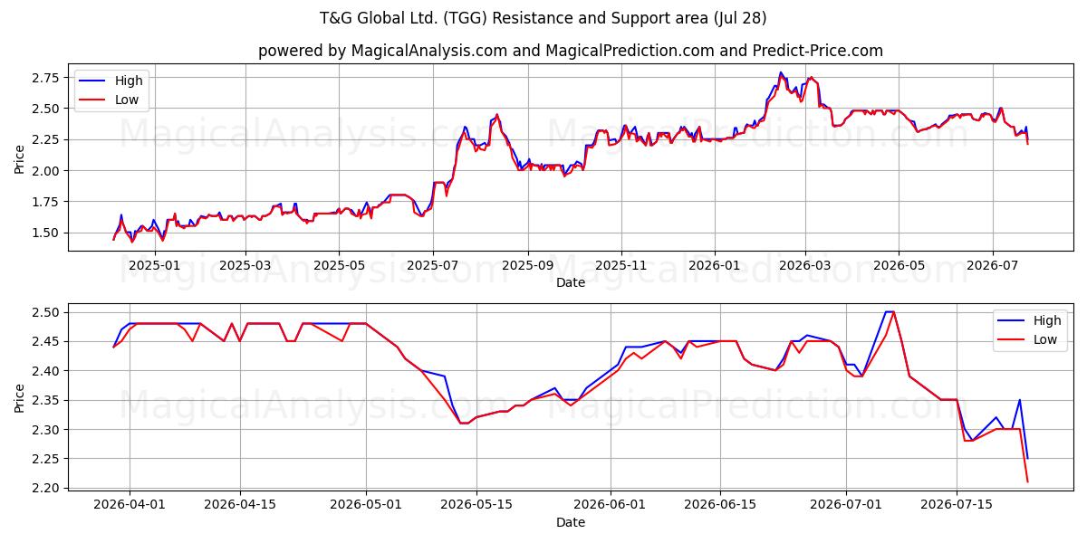  T&G Global Ltd. (TGG) Support and Resistance area (27 Jul) 