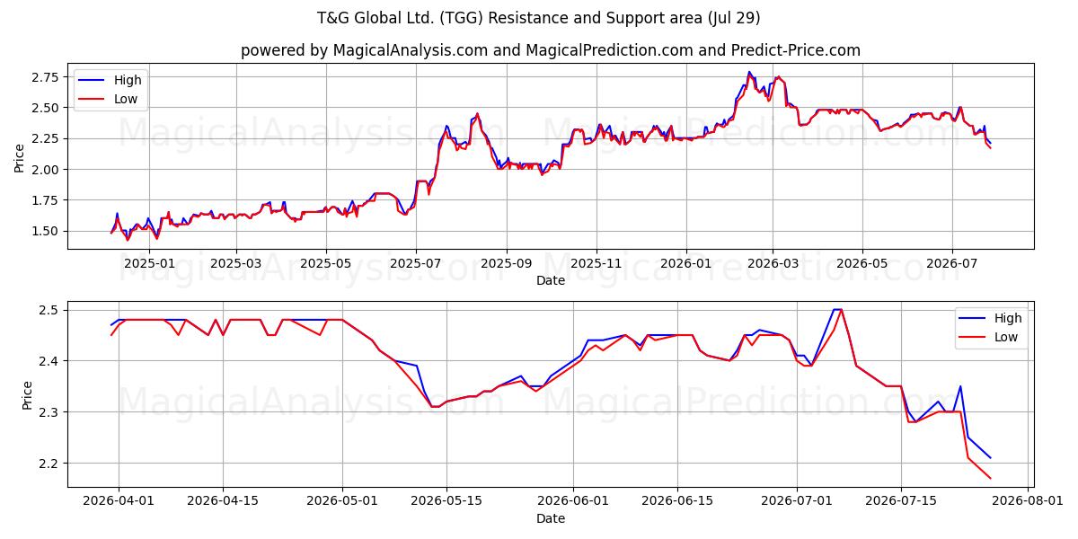  T&G Global Ltd. (TGG) Support and Resistance area (28 Jul) 
