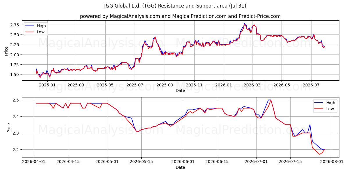  T&G Global Ltd. (TGG) Support and Resistance area (30 Jul) 