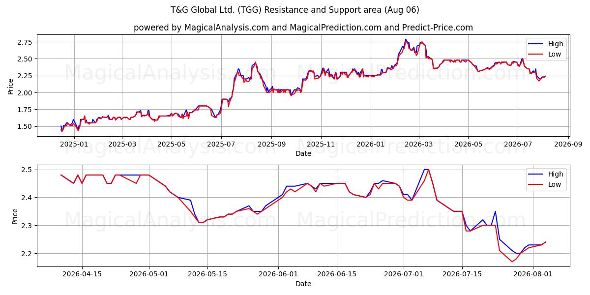  T&G Global Ltd. (TGG) Support and Resistance area (04 Aug) 