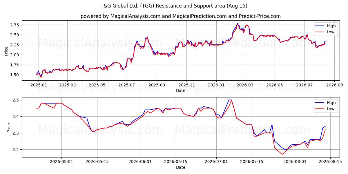  T&G Global Ltd. (TGG) Support and Resistance area (14 Aug) 