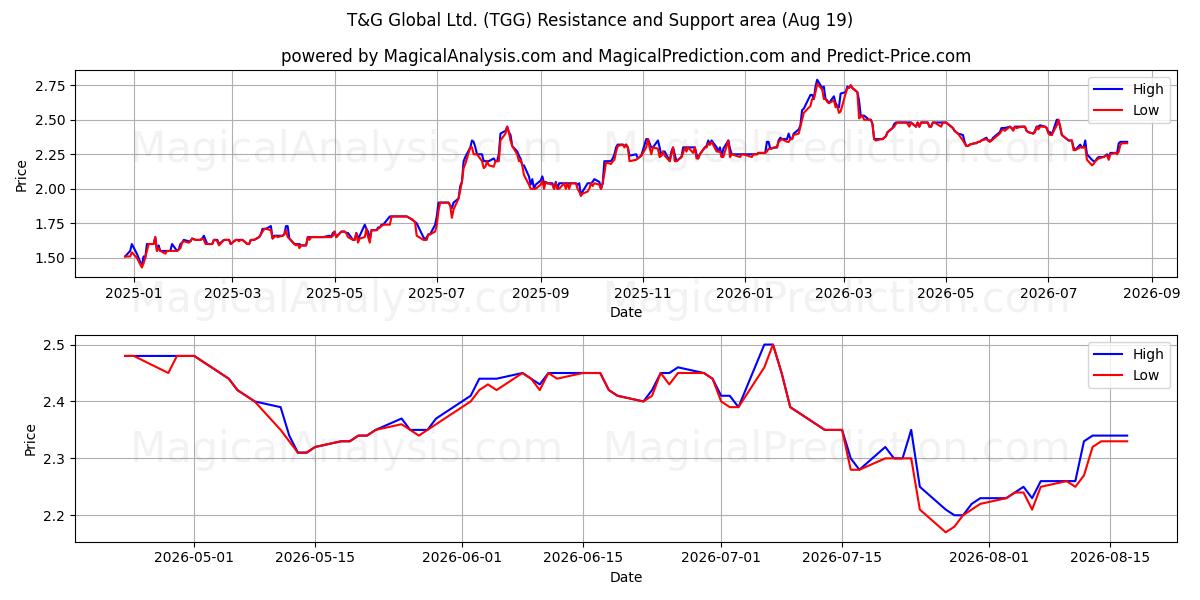  T&G Global Ltd. (TGG) Support and Resistance area (17 Aug) 