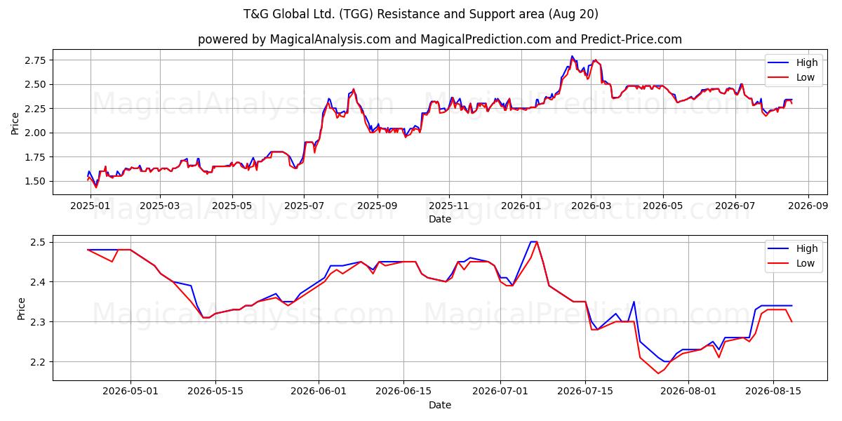  T&G Global Ltd. (TGG) Support and Resistance area (19 Aug) 