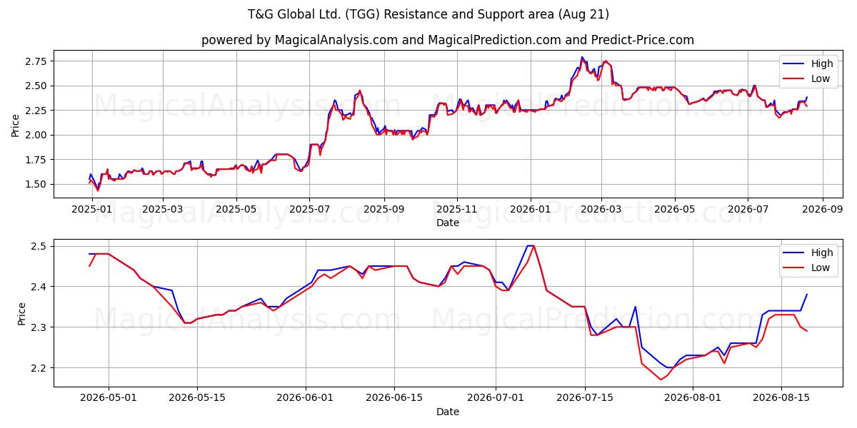  T&G Global Ltd. (TGG) Support and Resistance area (20 Aug) 