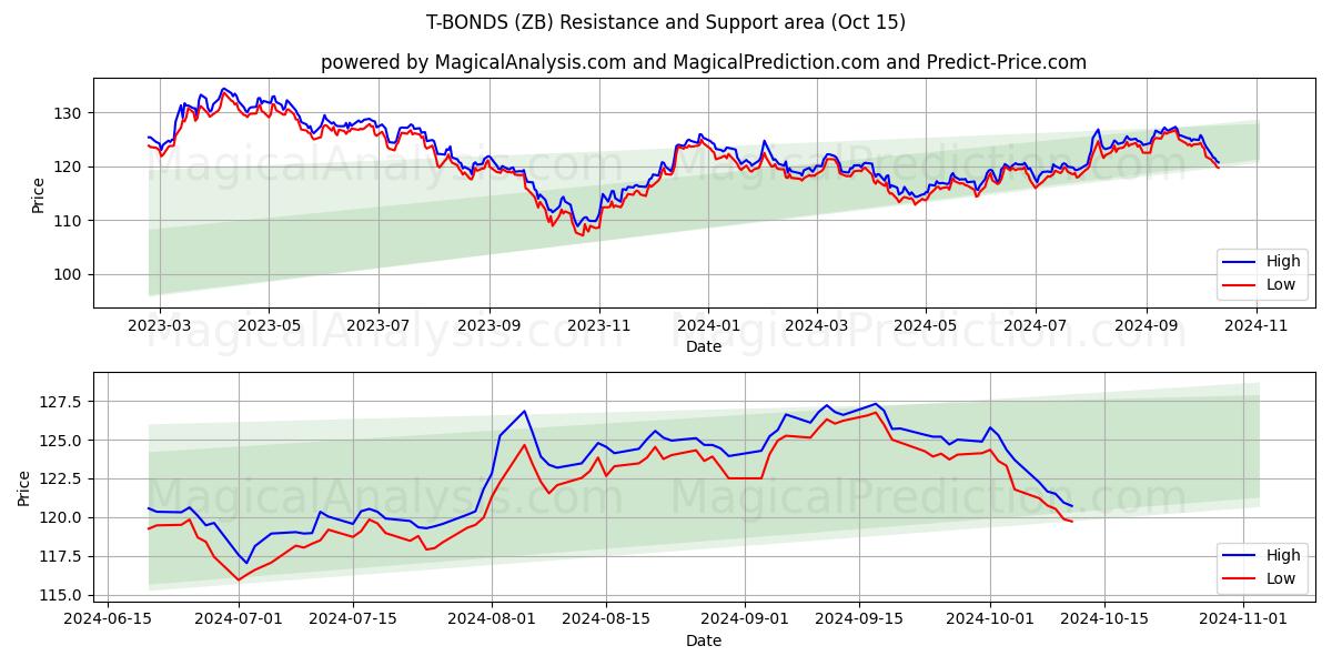  اوراق قرضه T (ZB) Support and Resistance area (15 Oct) 