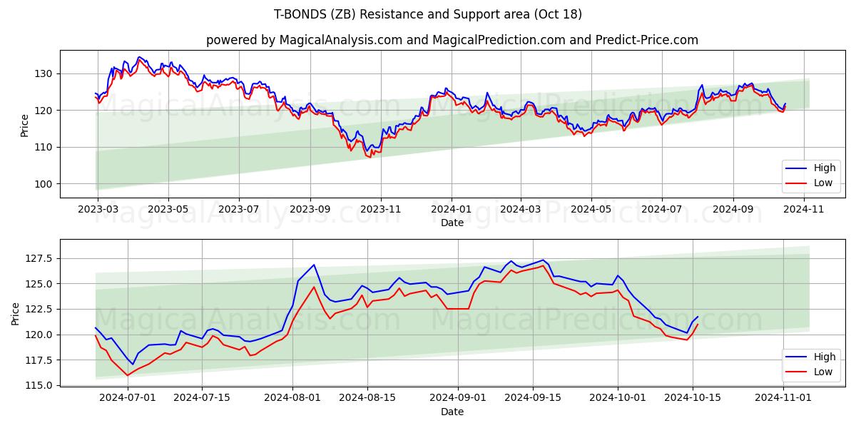  T-BONDS (ZB) Support and Resistance area (18 Oct) 